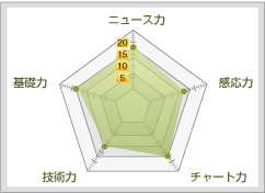 レーダーチャート