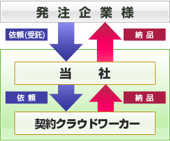 記事作成代行サービスの図