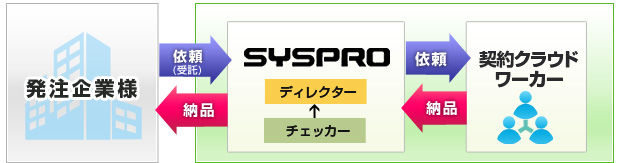 記事の品質を保つための体制イメージ