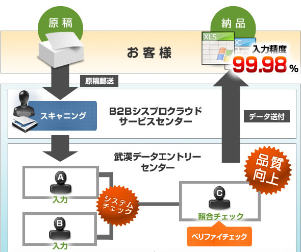 ベリファイ入力の仕組み